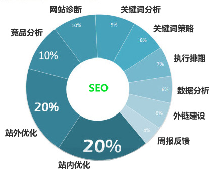 網(wǎng)站SEO優(yōu)化的6大技巧和方法