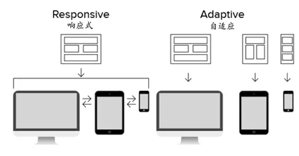 自適應(yīng)網(wǎng)站和響應(yīng)式網(wǎng)站建設(shè)有哪些區(qū)別？